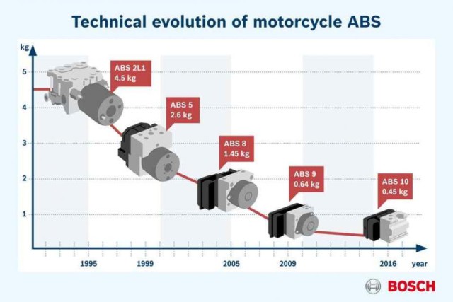 bosch evolucion abs