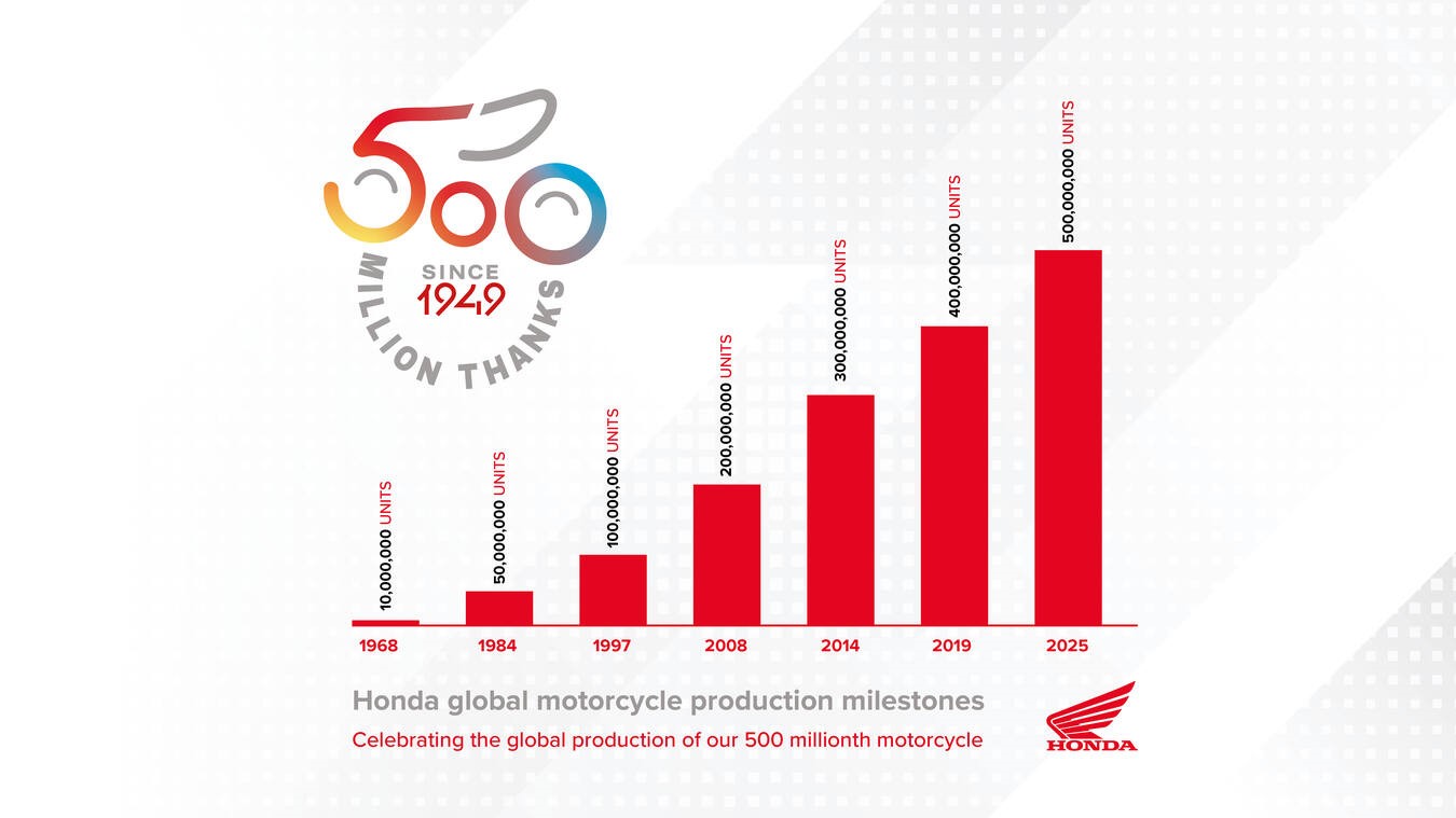 Historia: Honda alcanza las 500 millones de unidades vendidas